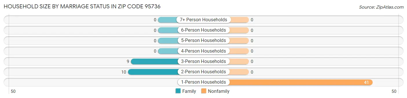 Household Size by Marriage Status in Zip Code 95736
