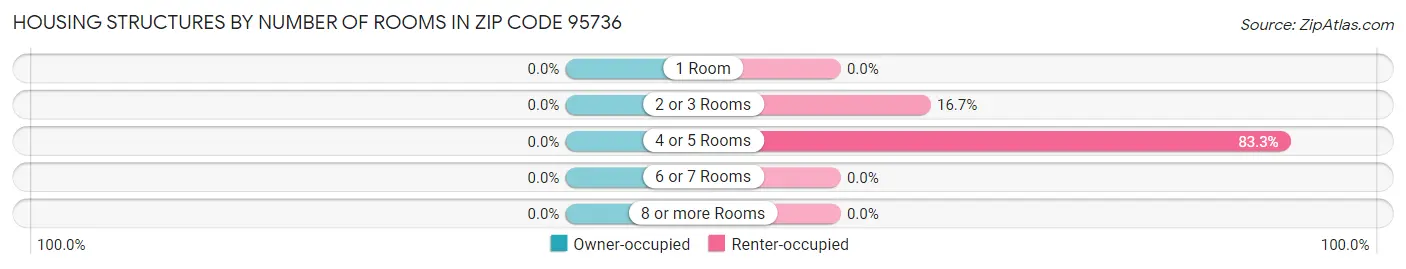Housing Structures by Number of Rooms in Zip Code 95736