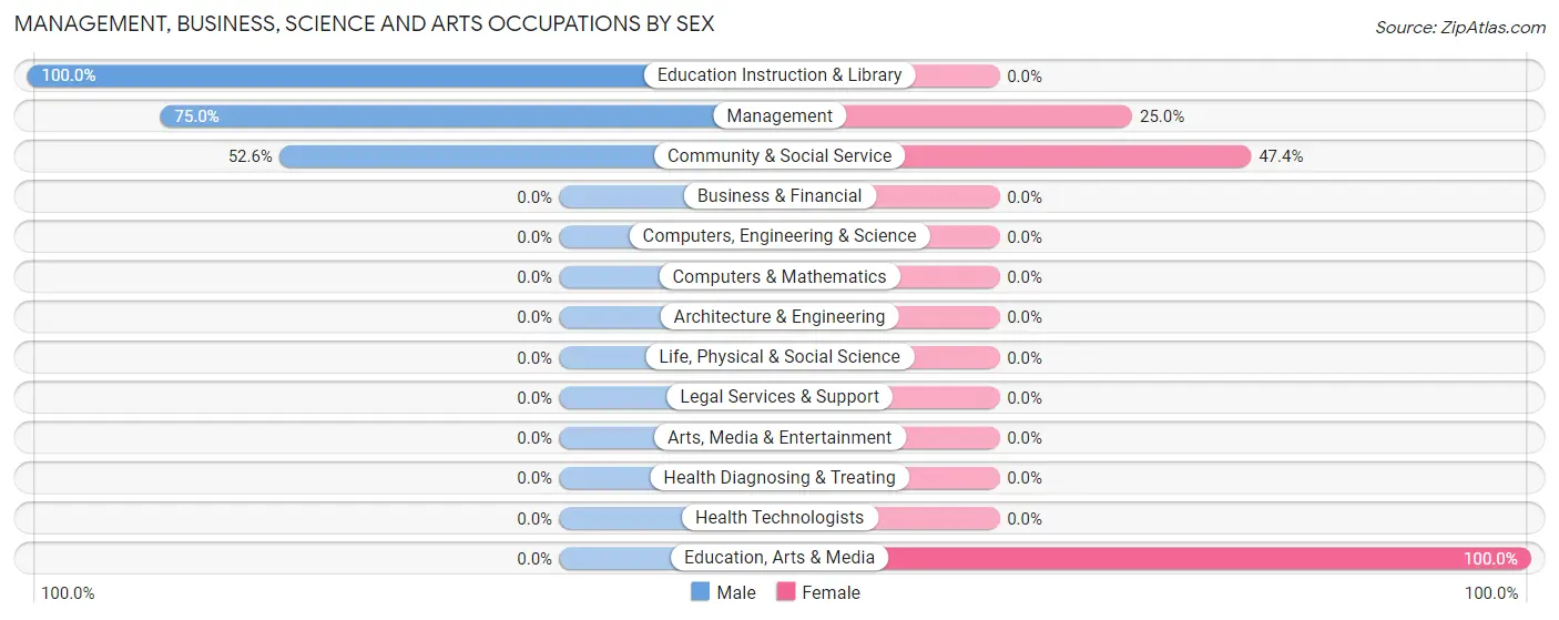 Management, Business, Science and Arts Occupations by Sex in Zip Code 95736