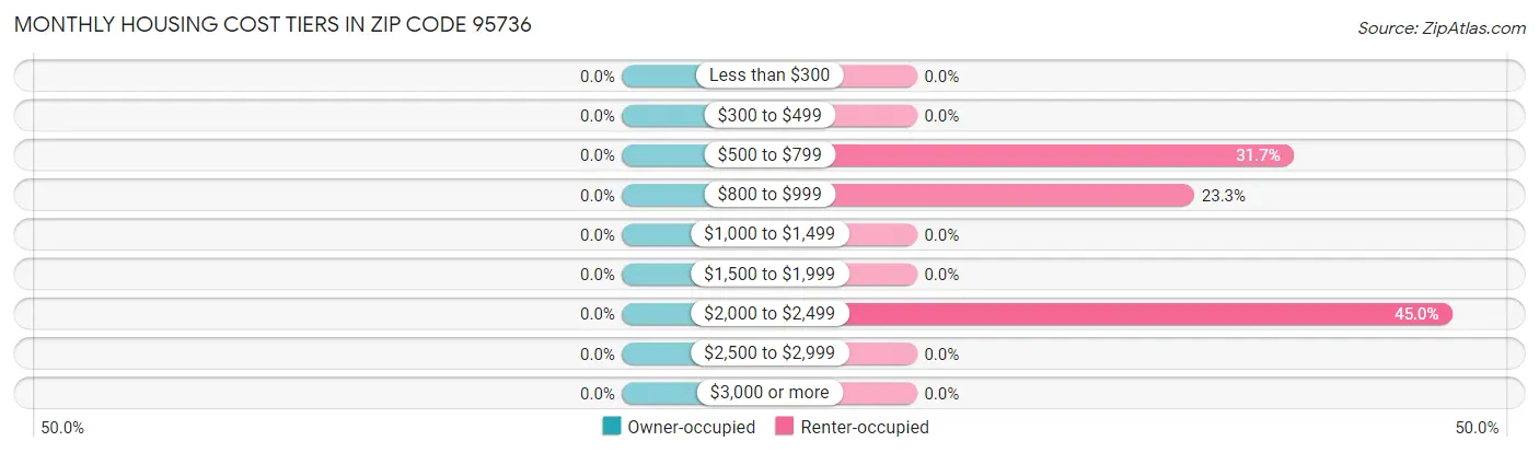 Monthly Housing Cost Tiers in Zip Code 95736