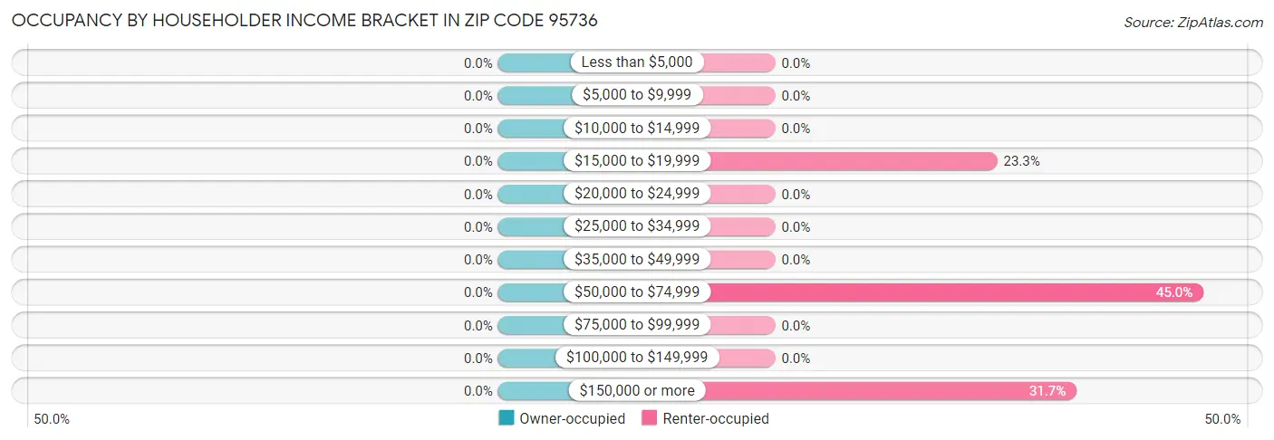Occupancy by Householder Income Bracket in Zip Code 95736