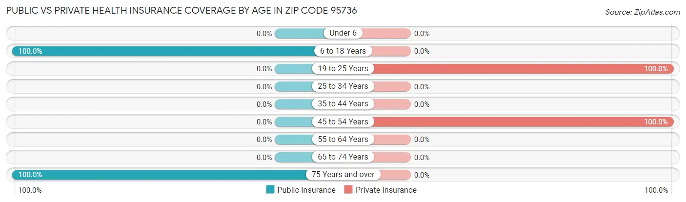 Public vs Private Health Insurance Coverage by Age in Zip Code 95736