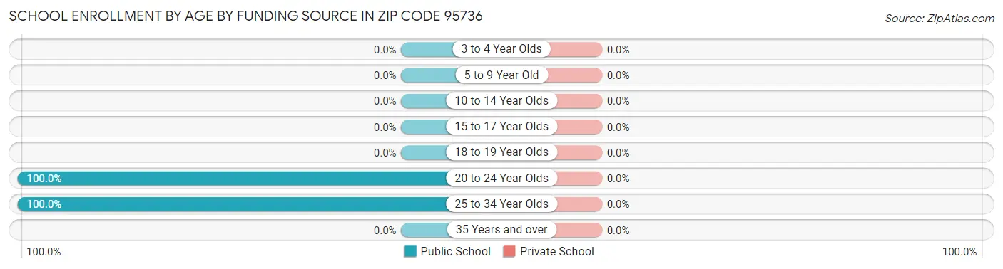 School Enrollment by Age by Funding Source in Zip Code 95736