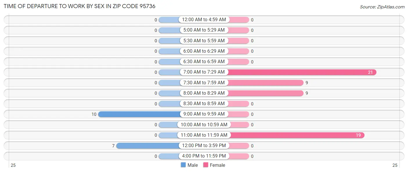 Time of Departure to Work by Sex in Zip Code 95736