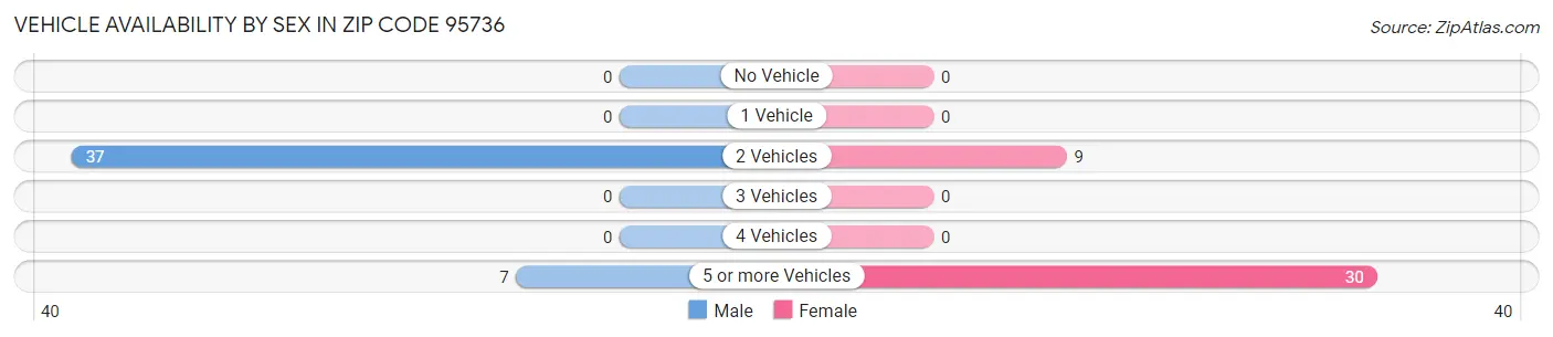 Vehicle Availability by Sex in Zip Code 95736