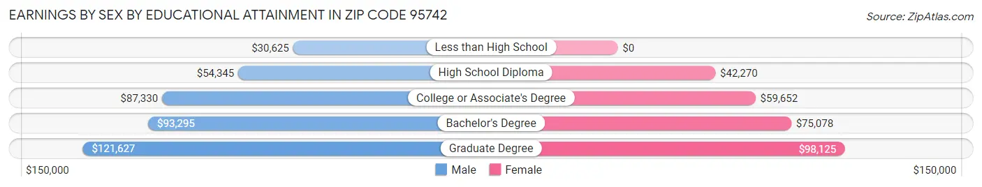 Earnings by Sex by Educational Attainment in Zip Code 95742