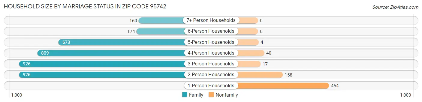 Household Size by Marriage Status in Zip Code 95742