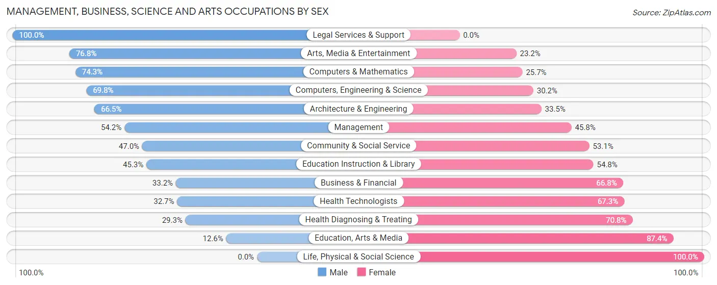 Management, Business, Science and Arts Occupations by Sex in Zip Code 95742