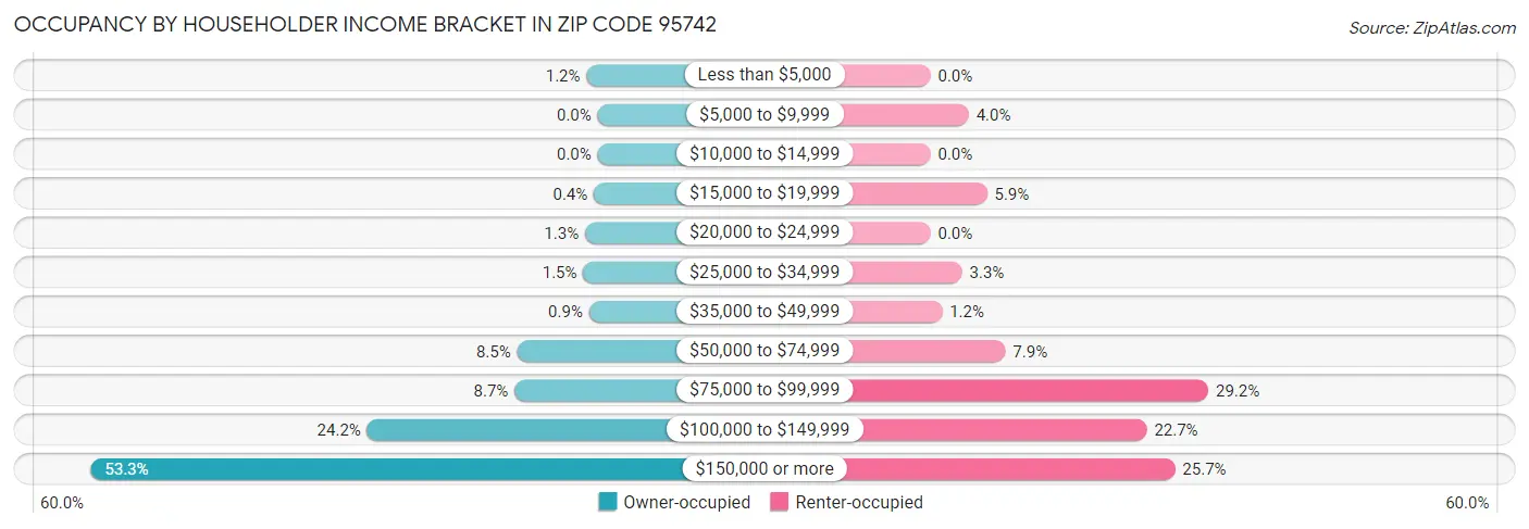Occupancy by Householder Income Bracket in Zip Code 95742