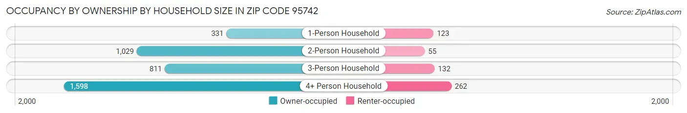 Occupancy by Ownership by Household Size in Zip Code 95742