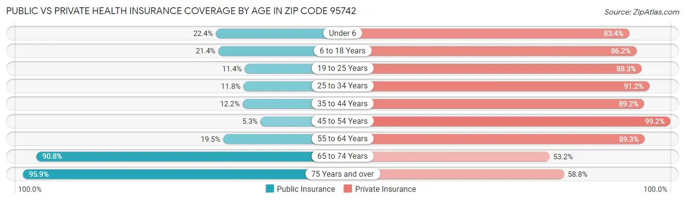Public vs Private Health Insurance Coverage by Age in Zip Code 95742