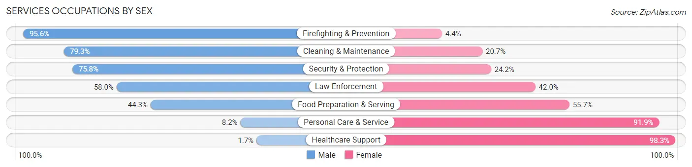 Services Occupations by Sex in Zip Code 95742