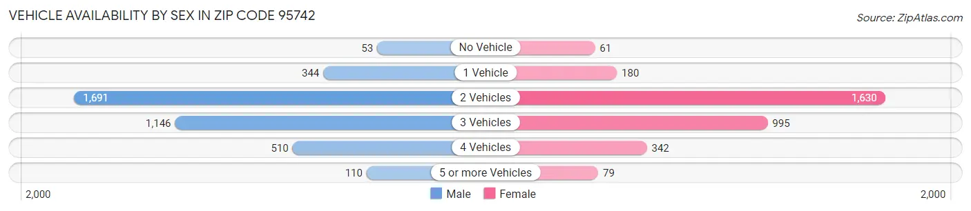 Vehicle Availability by Sex in Zip Code 95742