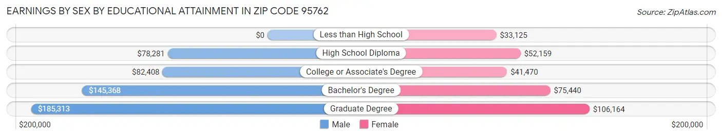Earnings by Sex by Educational Attainment in Zip Code 95762