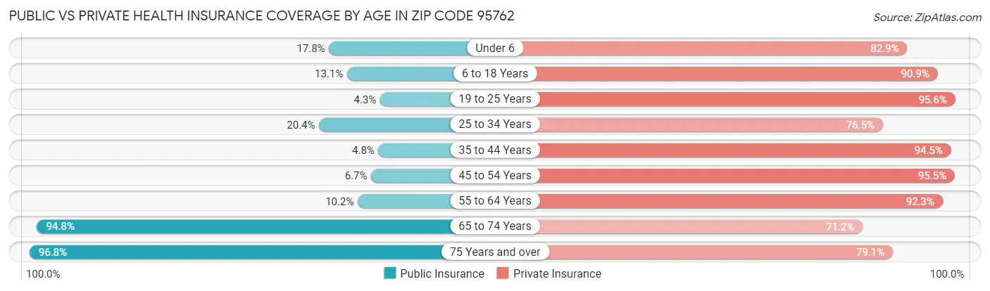 Public vs Private Health Insurance Coverage by Age in Zip Code 95762