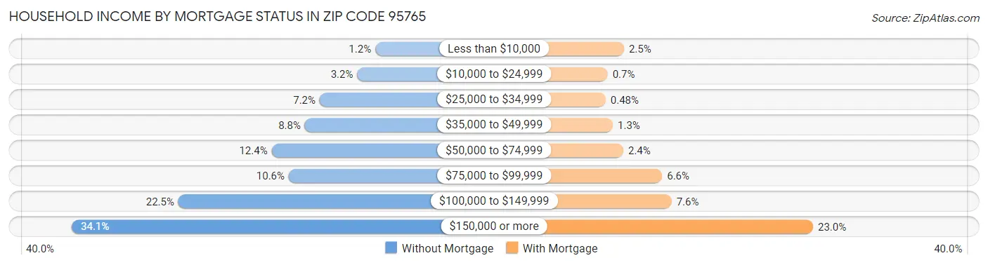 Household Income by Mortgage Status in Zip Code 95765