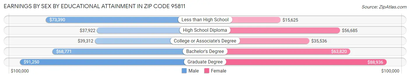 Earnings by Sex by Educational Attainment in Zip Code 95811