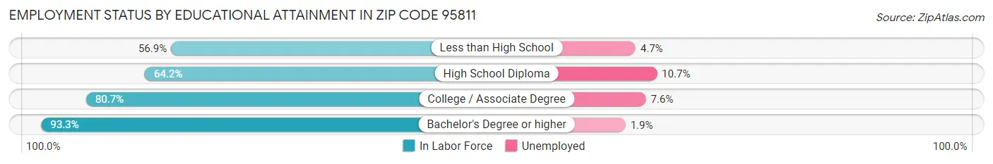 Employment Status by Educational Attainment in Zip Code 95811