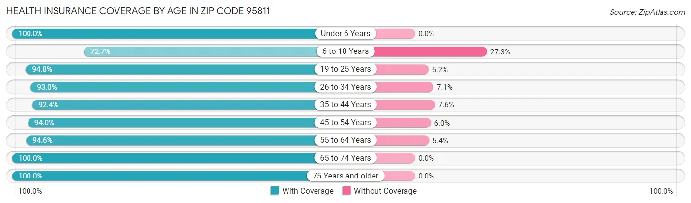 Health Insurance Coverage by Age in Zip Code 95811