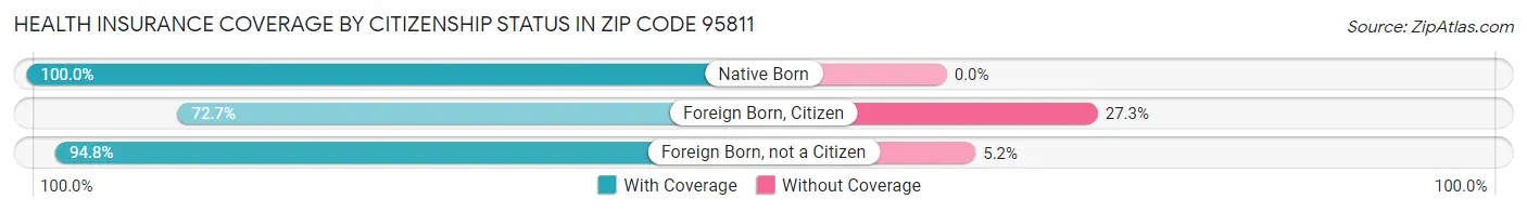 Health Insurance Coverage by Citizenship Status in Zip Code 95811
