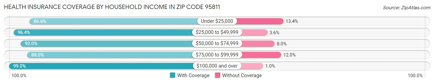 Health Insurance Coverage by Household Income in Zip Code 95811