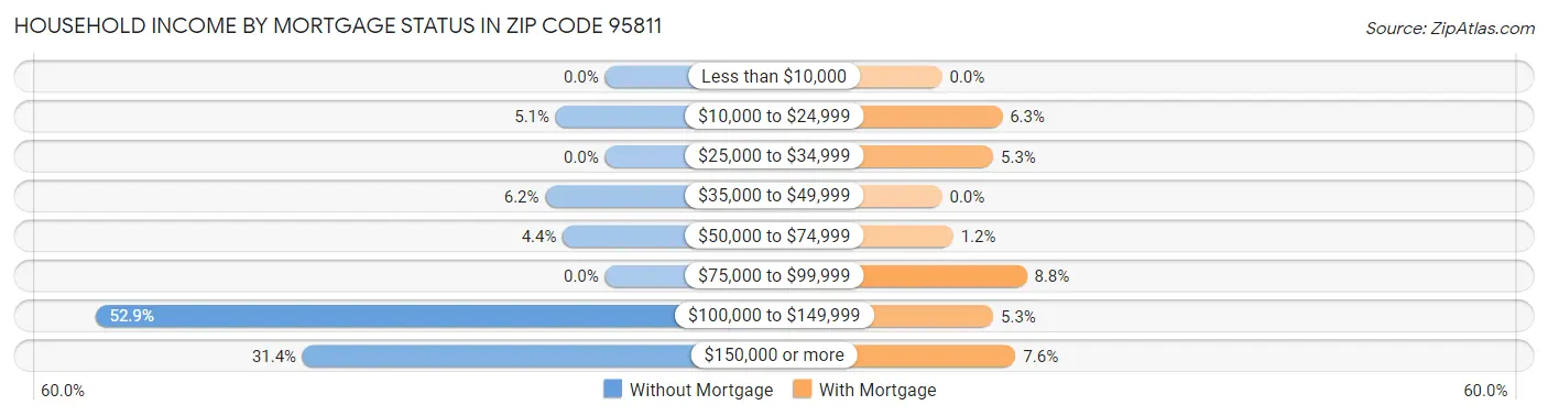 Household Income by Mortgage Status in Zip Code 95811