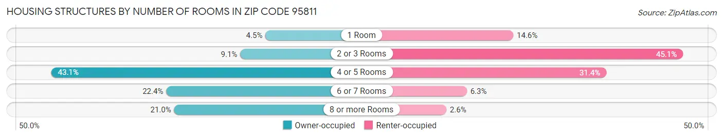 Housing Structures by Number of Rooms in Zip Code 95811