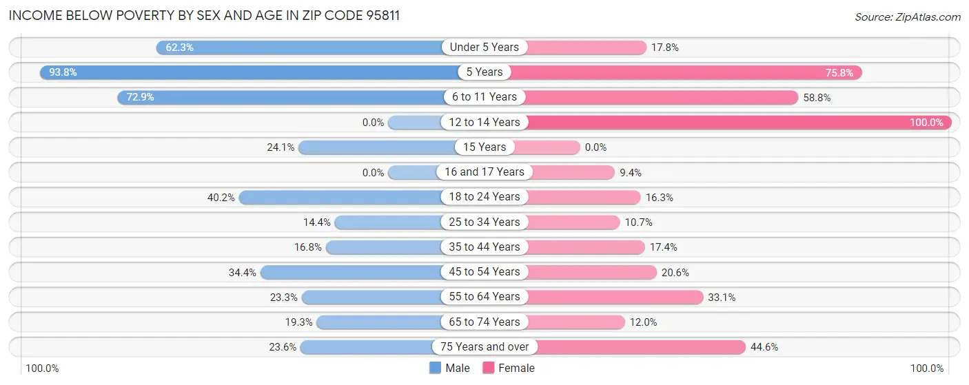 Income Below Poverty by Sex and Age in Zip Code 95811
