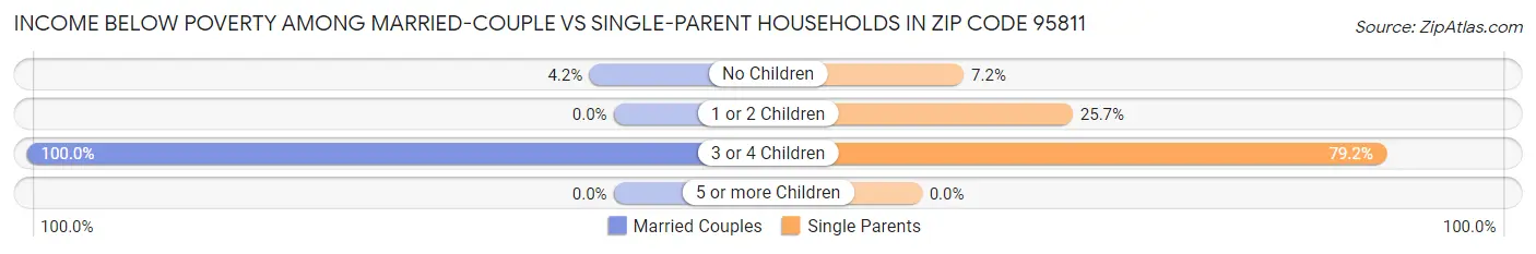 Income Below Poverty Among Married-Couple vs Single-Parent Households in Zip Code 95811