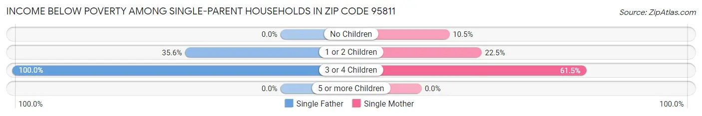 Income Below Poverty Among Single-Parent Households in Zip Code 95811