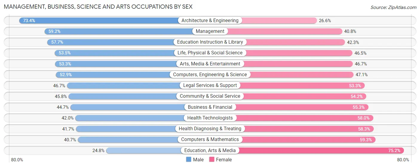 Management, Business, Science and Arts Occupations by Sex in Zip Code 95811