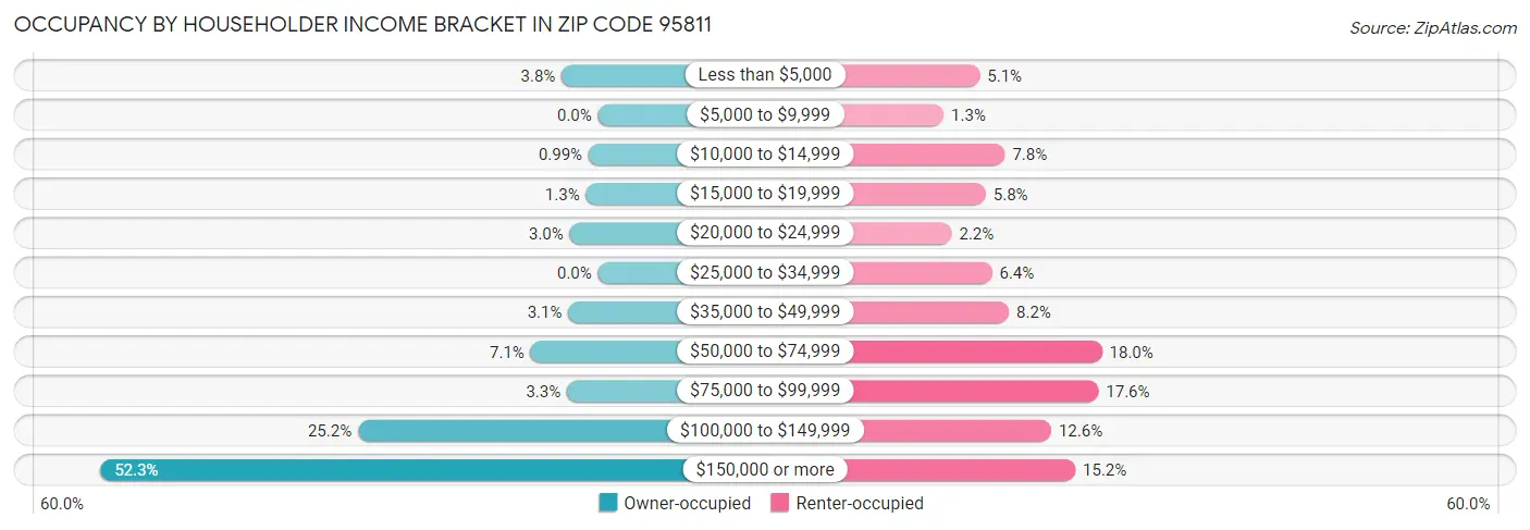 Occupancy by Householder Income Bracket in Zip Code 95811