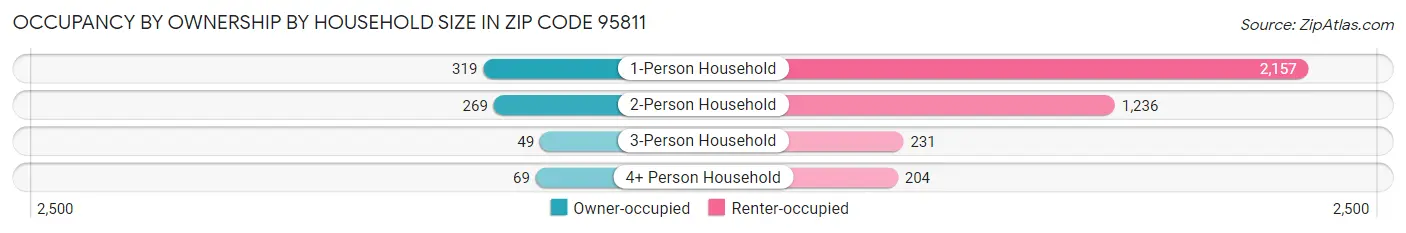 Occupancy by Ownership by Household Size in Zip Code 95811