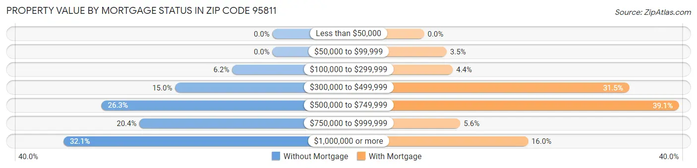 Property Value by Mortgage Status in Zip Code 95811