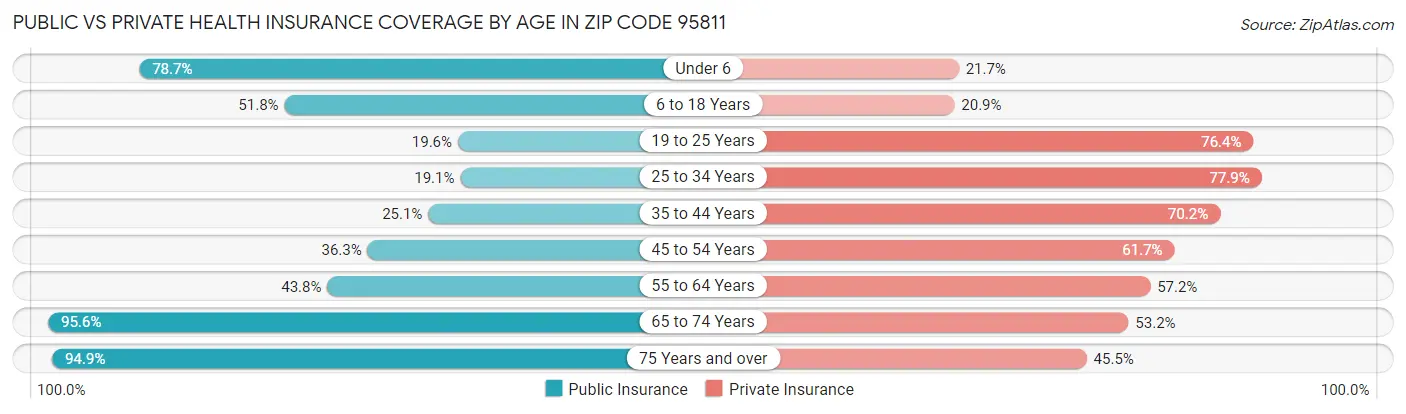 Public vs Private Health Insurance Coverage by Age in Zip Code 95811