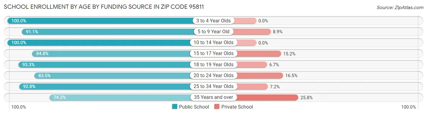 School Enrollment by Age by Funding Source in Zip Code 95811
