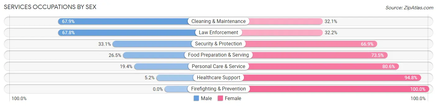 Services Occupations by Sex in Zip Code 95811