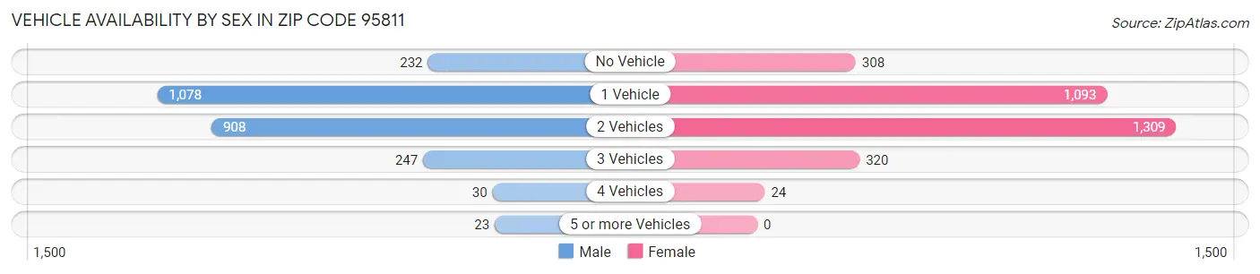 Vehicle Availability by Sex in Zip Code 95811