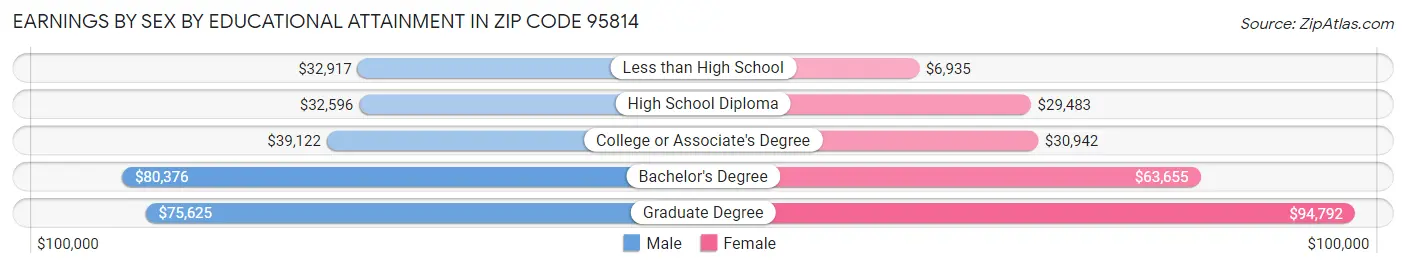 Earnings by Sex by Educational Attainment in Zip Code 95814