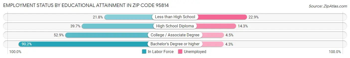 Employment Status by Educational Attainment in Zip Code 95814