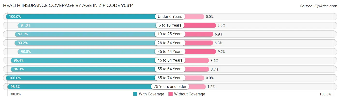 Health Insurance Coverage by Age in Zip Code 95814