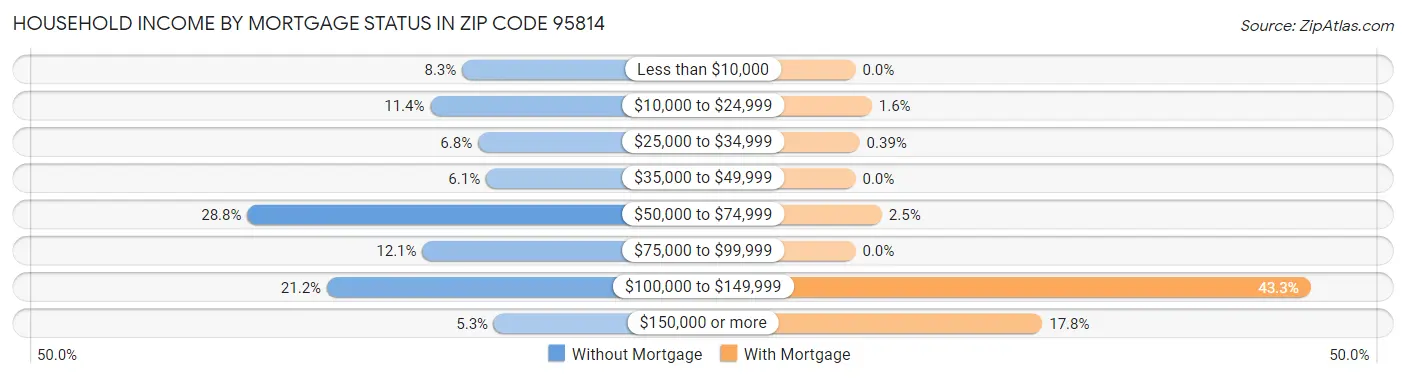 Household Income by Mortgage Status in Zip Code 95814