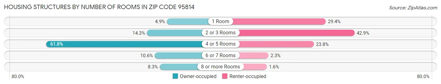 Housing Structures by Number of Rooms in Zip Code 95814