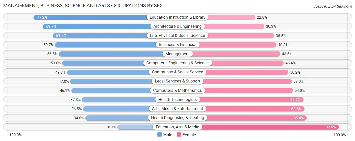 Management, Business, Science and Arts Occupations by Sex in Zip Code 95814