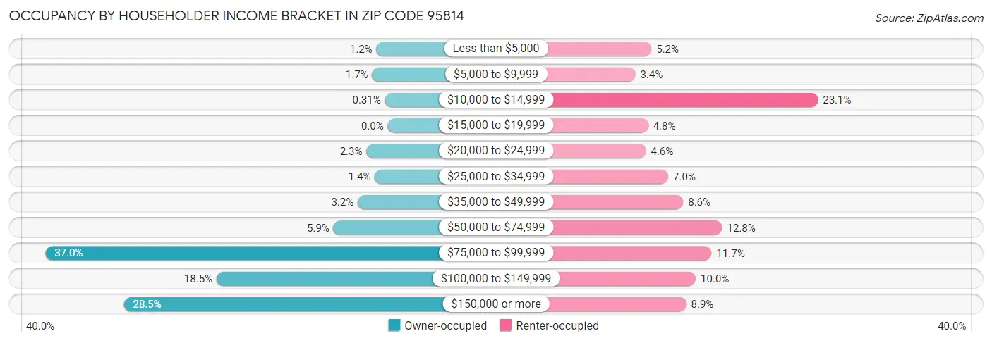 Occupancy by Householder Income Bracket in Zip Code 95814
