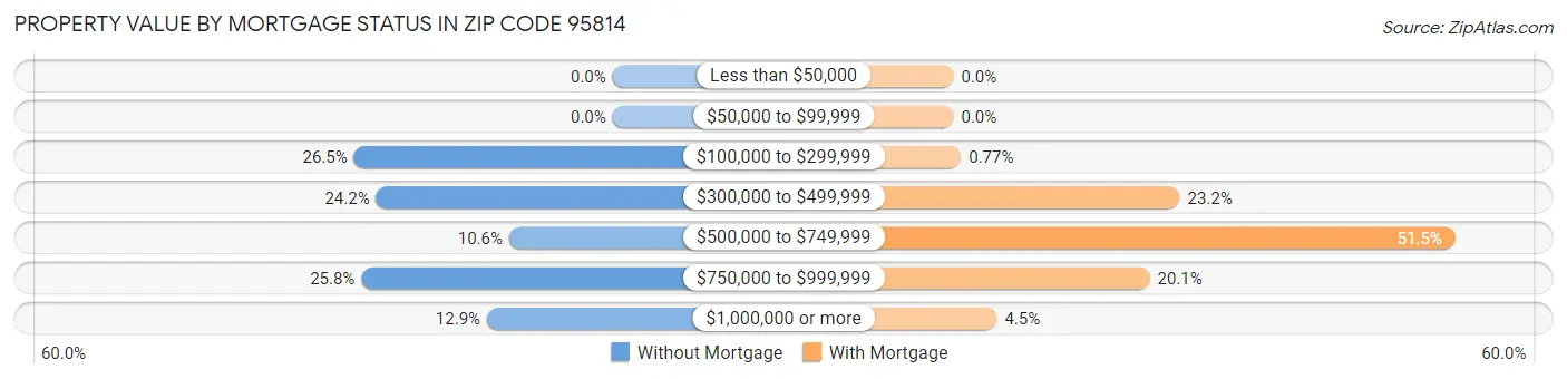 Property Value by Mortgage Status in Zip Code 95814