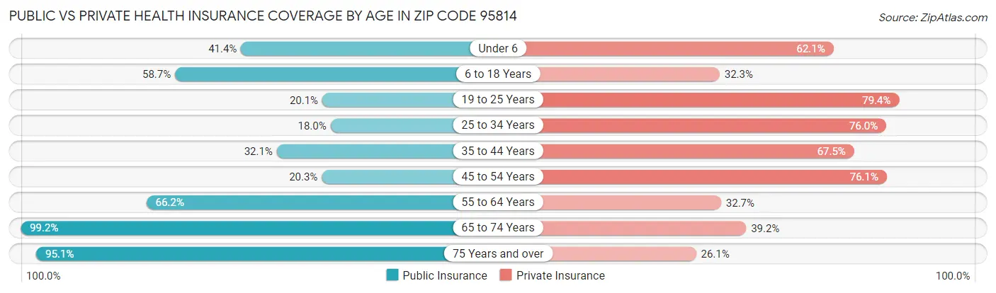 Public vs Private Health Insurance Coverage by Age in Zip Code 95814