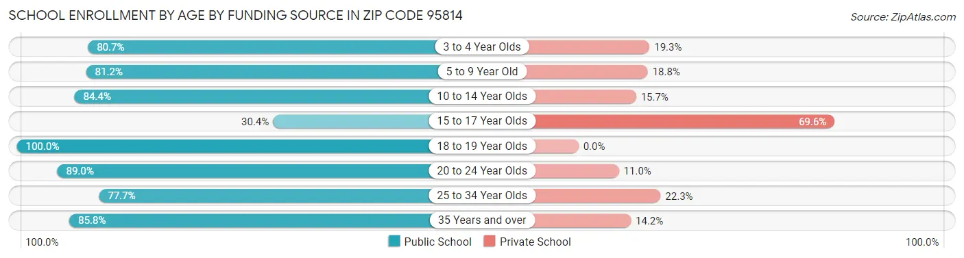 School Enrollment by Age by Funding Source in Zip Code 95814