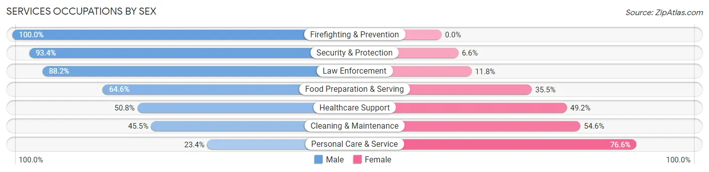 Services Occupations by Sex in Zip Code 95814