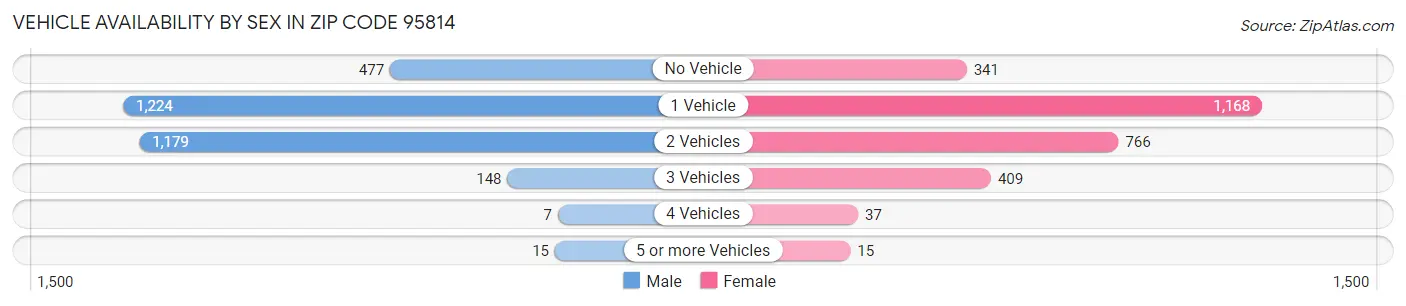Vehicle Availability by Sex in Zip Code 95814
